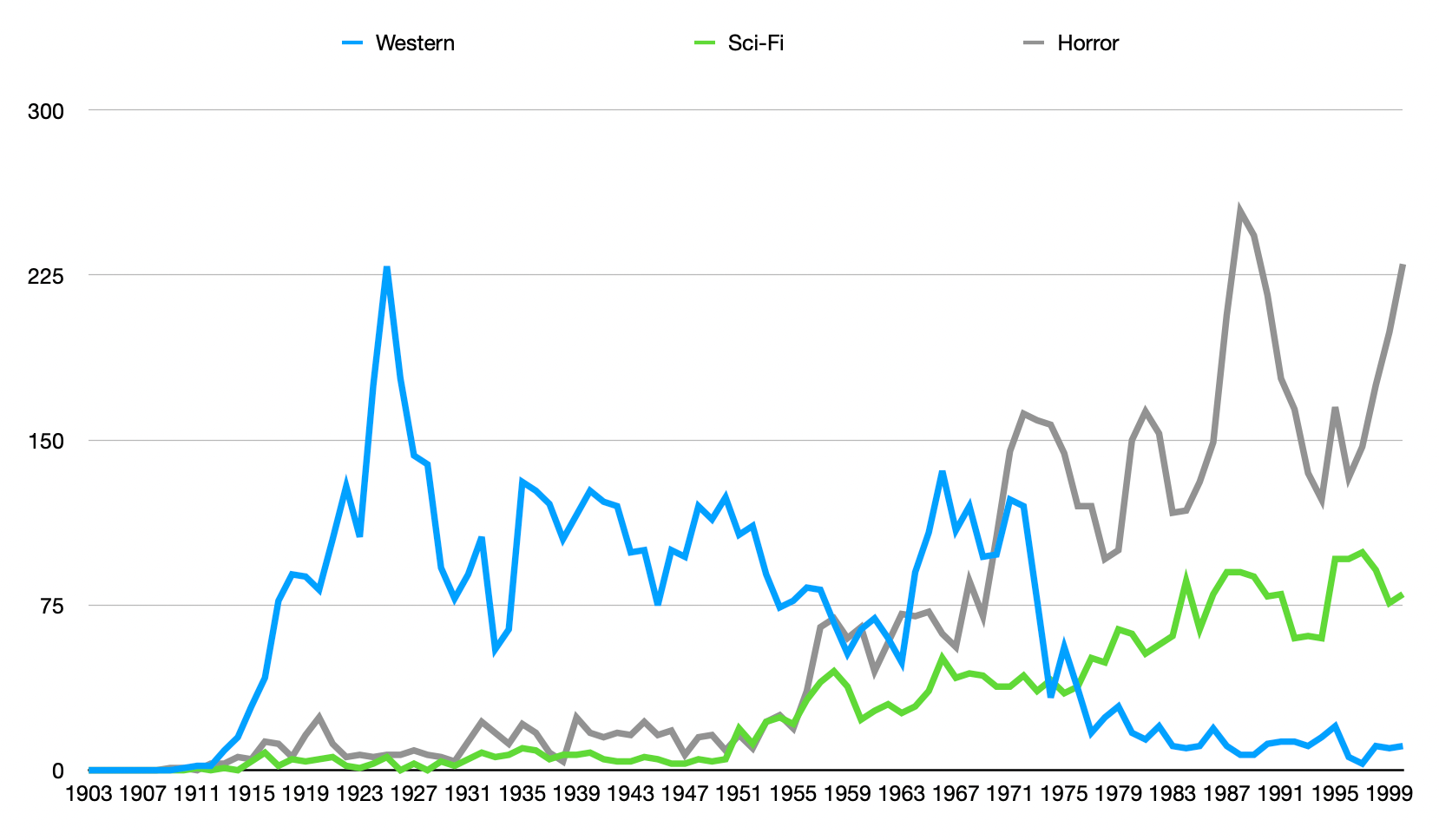 Verteilung von Horror, Western und Sci-Fi Filmen über die Jahre